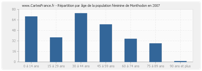 Répartition par âge de la population féminine de Monthodon en 2007