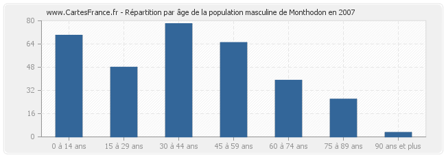 Répartition par âge de la population masculine de Monthodon en 2007