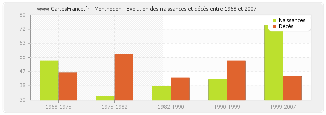 Monthodon : Evolution des naissances et décès entre 1968 et 2007