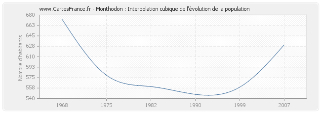 Monthodon : Interpolation cubique de l'évolution de la population