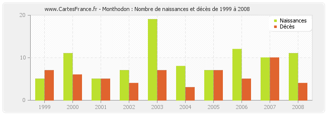 Monthodon : Nombre de naissances et décès de 1999 à 2008