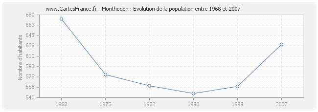 Population Monthodon