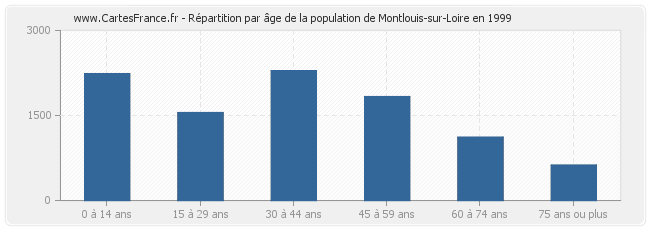 Répartition par âge de la population de Montlouis-sur-Loire en 1999