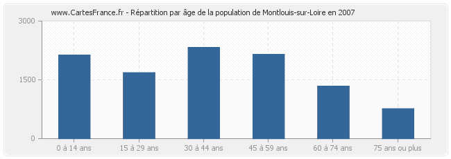 Répartition par âge de la population de Montlouis-sur-Loire en 2007