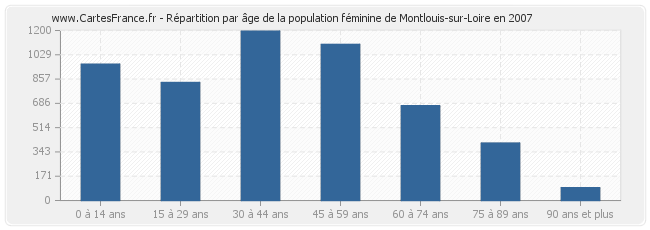 Répartition par âge de la population féminine de Montlouis-sur-Loire en 2007