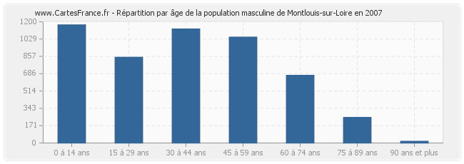 Répartition par âge de la population masculine de Montlouis-sur-Loire en 2007