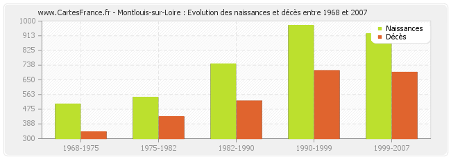 Montlouis-sur-Loire : Evolution des naissances et décès entre 1968 et 2007