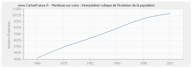 Montlouis-sur-Loire : Interpolation cubique de l'évolution de la population