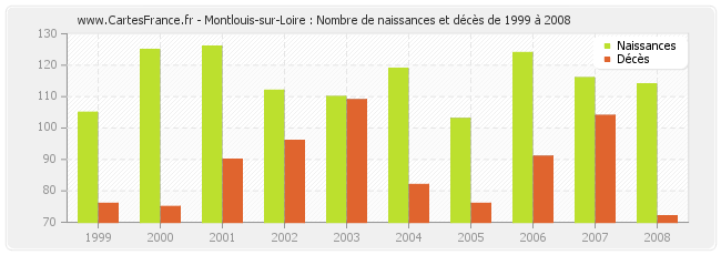 Montlouis-sur-Loire : Nombre de naissances et décès de 1999 à 2008