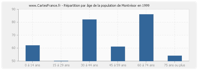 Répartition par âge de la population de Montrésor en 1999