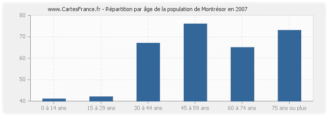 Répartition par âge de la population de Montrésor en 2007