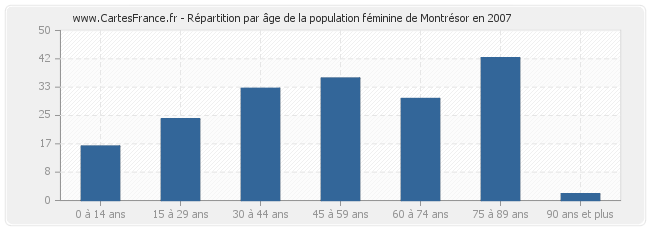 Répartition par âge de la population féminine de Montrésor en 2007