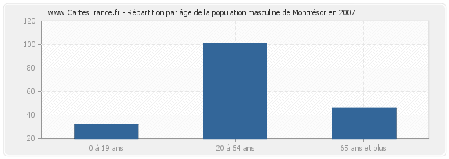 Répartition par âge de la population masculine de Montrésor en 2007