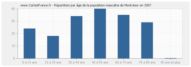 Répartition par âge de la population masculine de Montrésor en 2007