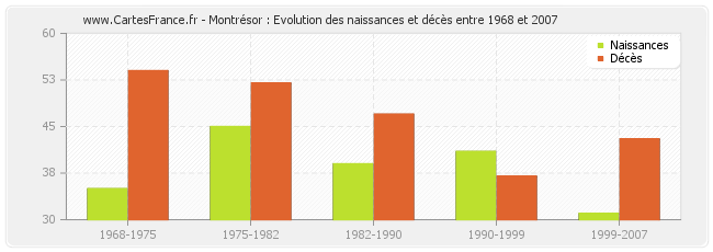 Montrésor : Evolution des naissances et décès entre 1968 et 2007