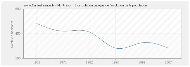 Montrésor : Interpolation cubique de l'évolution de la population