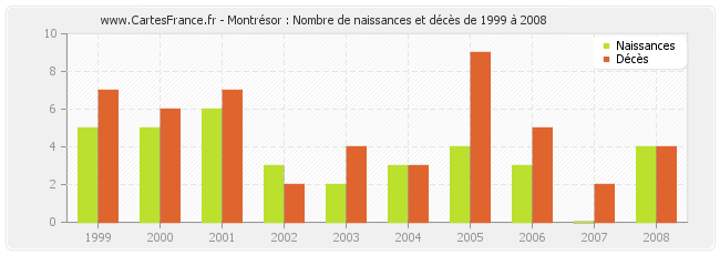 Montrésor : Nombre de naissances et décès de 1999 à 2008