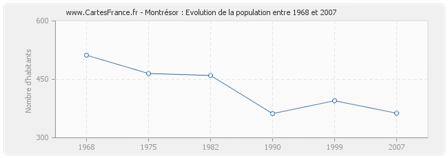 Population Montrésor