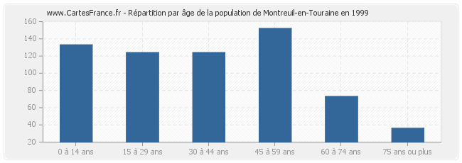 Répartition par âge de la population de Montreuil-en-Touraine en 1999