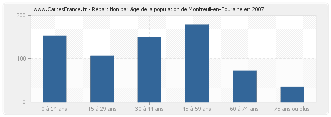 Répartition par âge de la population de Montreuil-en-Touraine en 2007