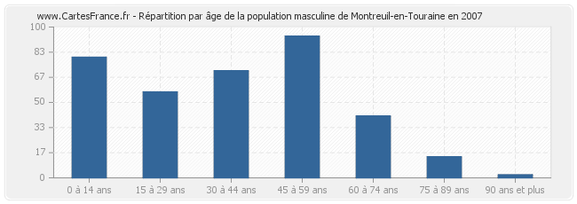 Répartition par âge de la population masculine de Montreuil-en-Touraine en 2007