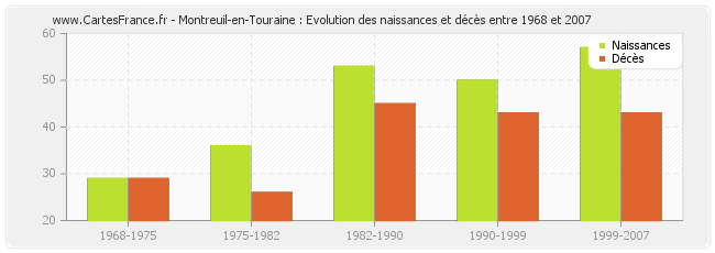 Montreuil-en-Touraine : Evolution des naissances et décès entre 1968 et 2007