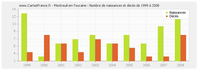 Montreuil-en-Touraine : Nombre de naissances et décès de 1999 à 2008
