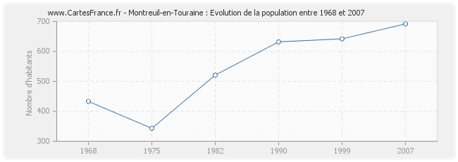 Population Montreuil-en-Touraine