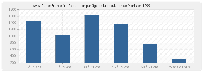 Répartition par âge de la population de Monts en 1999