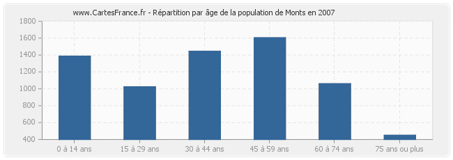 Répartition par âge de la population de Monts en 2007