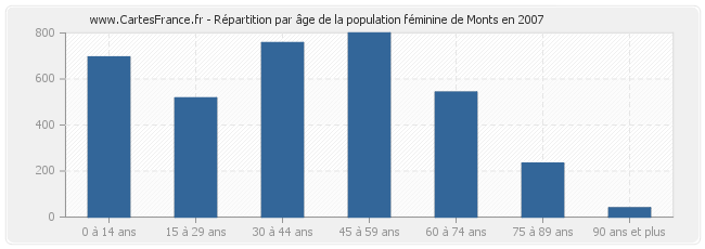 Répartition par âge de la population féminine de Monts en 2007