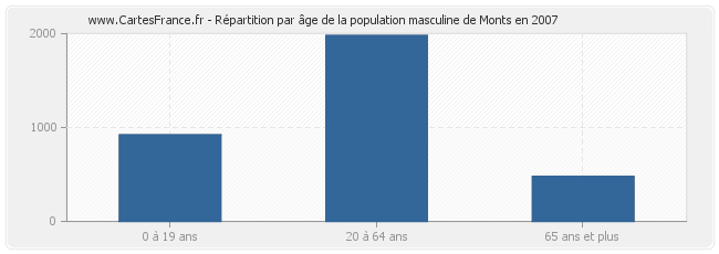 Répartition par âge de la population masculine de Monts en 2007