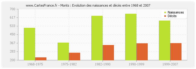 Monts : Evolution des naissances et décès entre 1968 et 2007