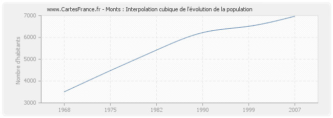Monts : Interpolation cubique de l'évolution de la population