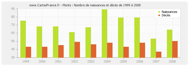 Monts : Nombre de naissances et décès de 1999 à 2008