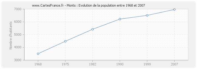 Population Monts