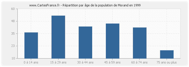 Répartition par âge de la population de Morand en 1999