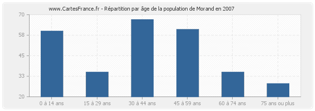 Répartition par âge de la population de Morand en 2007