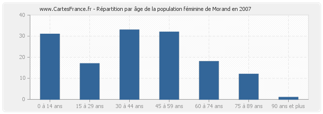 Répartition par âge de la population féminine de Morand en 2007