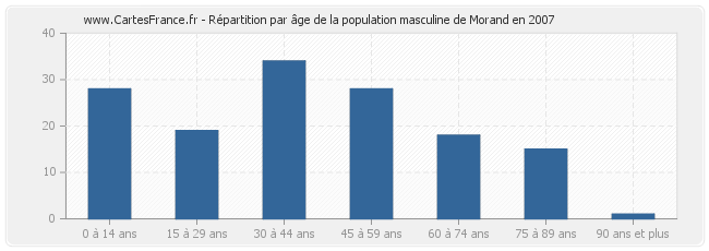 Répartition par âge de la population masculine de Morand en 2007