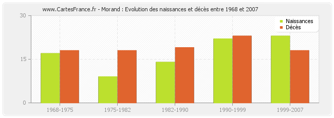 Morand : Evolution des naissances et décès entre 1968 et 2007
