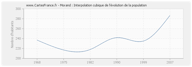 Morand : Interpolation cubique de l'évolution de la population