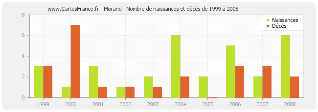 Morand : Nombre de naissances et décès de 1999 à 2008