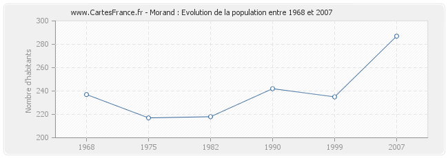 Population Morand