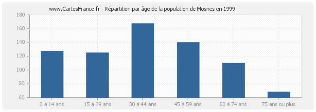 Répartition par âge de la population de Mosnes en 1999