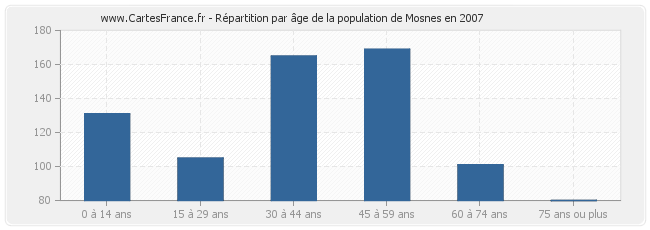 Répartition par âge de la population de Mosnes en 2007