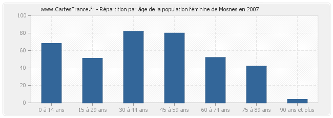 Répartition par âge de la population féminine de Mosnes en 2007