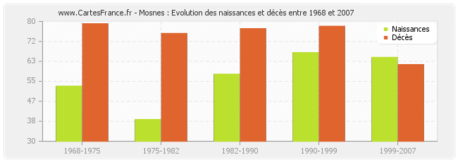 Mosnes : Evolution des naissances et décès entre 1968 et 2007