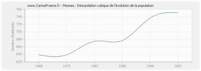 Mosnes : Interpolation cubique de l'évolution de la population