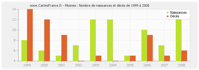 Mosnes : Nombre de naissances et décès de 1999 à 2008